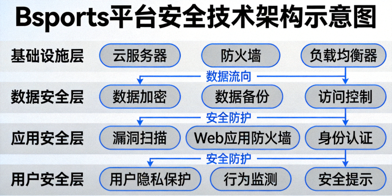 Bsports平台安全技术架构示意图